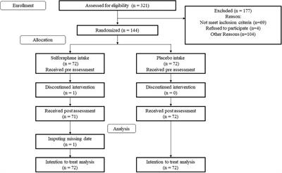 Effects of sulforaphane intake on processing speed and negative moods in healthy older adults: Evidence from a randomized controlled trial